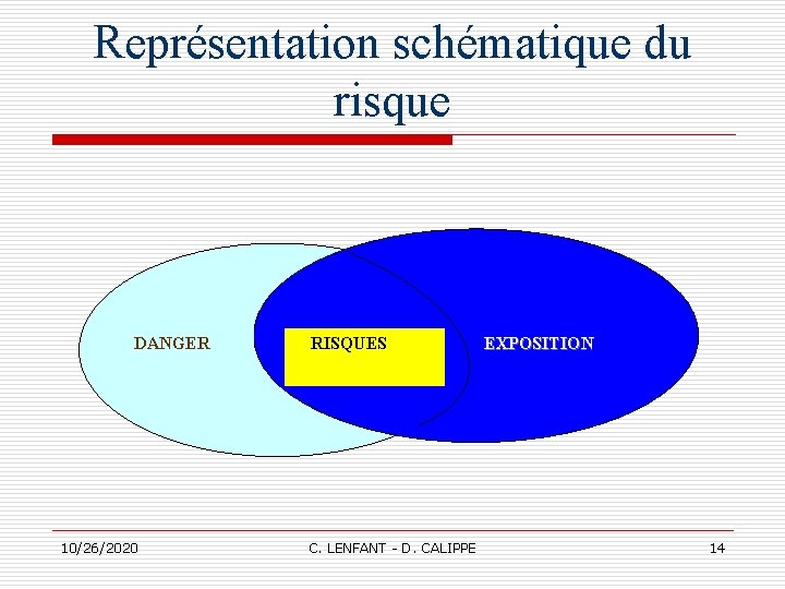 Représentation schématique du risque DANGER 10/26/2020 RISQUES C. LENFANT - D. CALIPPE EXPOSITION 14 Représentation schématique du risque DANGER 10/26/2020 RISQUES C. LENFANT - D. CALIPPE EXPOSITION 14