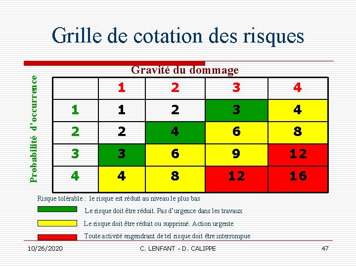 Probabilité d’occurrence Grille de cotation des risques Gravité du dommage 1 2 3 4