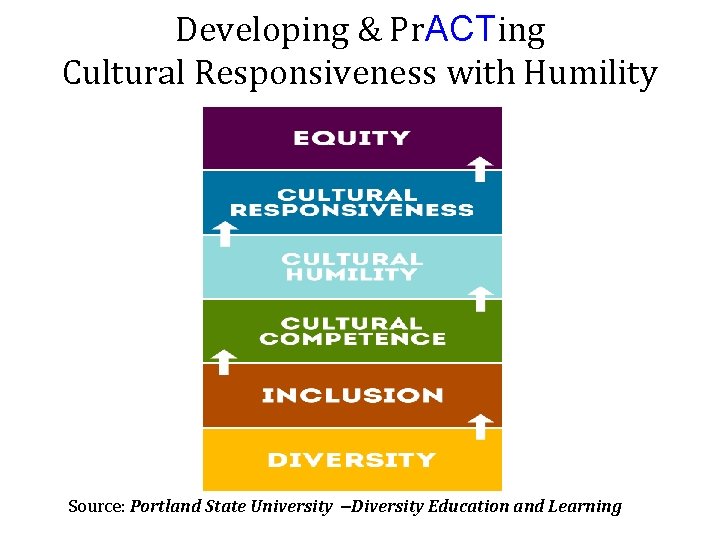 Developing & Pr. ACTing Cultural Responsiveness with Humility Source: Portland State University –Diversity Education