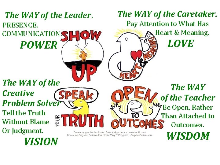 The WAY of the Leader. PRESENCE. COMMUNICATION. POWER The WAY of the Creative Problem