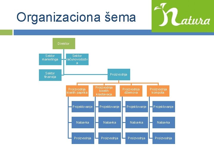 Organizaciona šema Direktor Sektor marketinga Sektor računovodsstv a Sektor finansija Proizvodnja kiselih paprika Proizvodnja