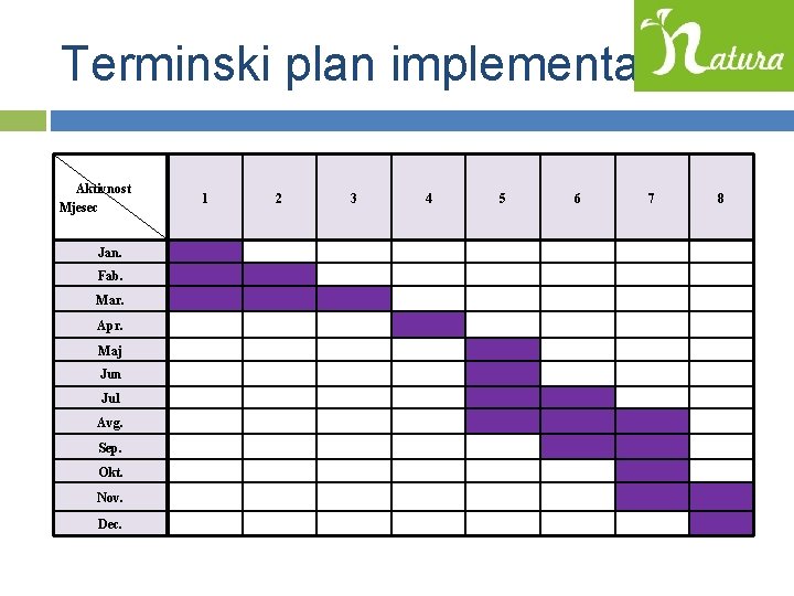 Terminski plan implementacije Aktivnost Mjesec 1 2 3 4 5 6 7 8 Jan.