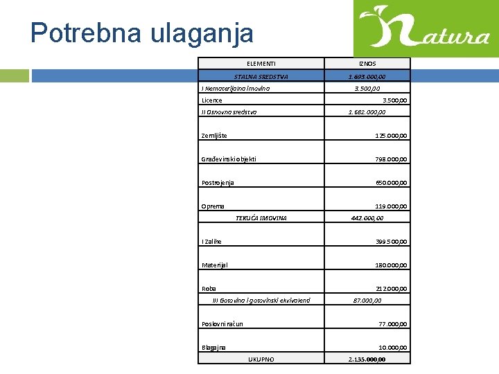 Potrebna ulaganja ELEMENTI IZNOS STALNA SREDSTVA 1. 693. 000, 00 I Nematerijalna imovina 3.