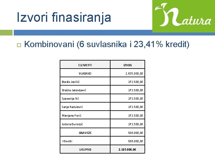 Izvori finasiranja Kombinovani (6 suvlasnika i 23, 41% kredit) ELEMENTI VLASNICI IZNOS 1. 635.