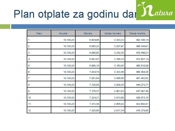 Plan otplate za godinu dana Rata Anuitet Otplata Uplata kamate Stanje kredita 1 10.