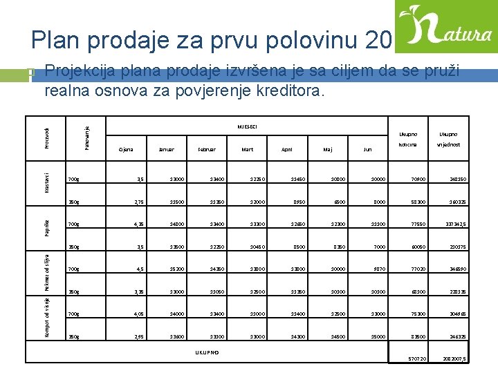 Plan prodaje za prvu polovinu 2015 Pekmez od slijva Paprike Krastavci Proizvodi Pakovanje Projekcija