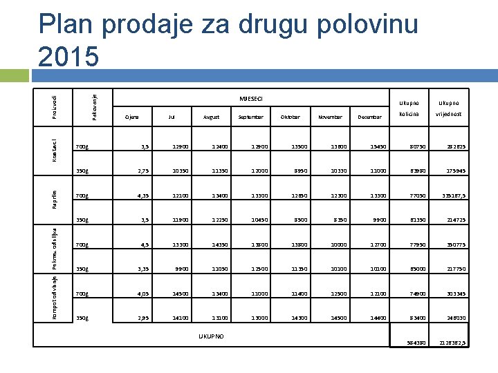 Kompot od visnje Pekmez od slijva Paprike Krastavci Proizvodi Pakovanje Plan prodaje za drugu