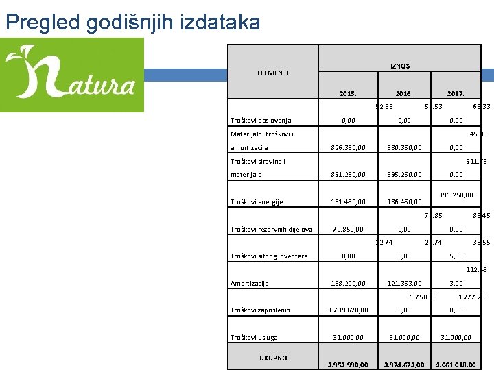 Pregled godišnjih izdataka IZNOS ELEMENTI 2015. 2016. 52. 53 Troškovi poslovanja 0, 00 2017.