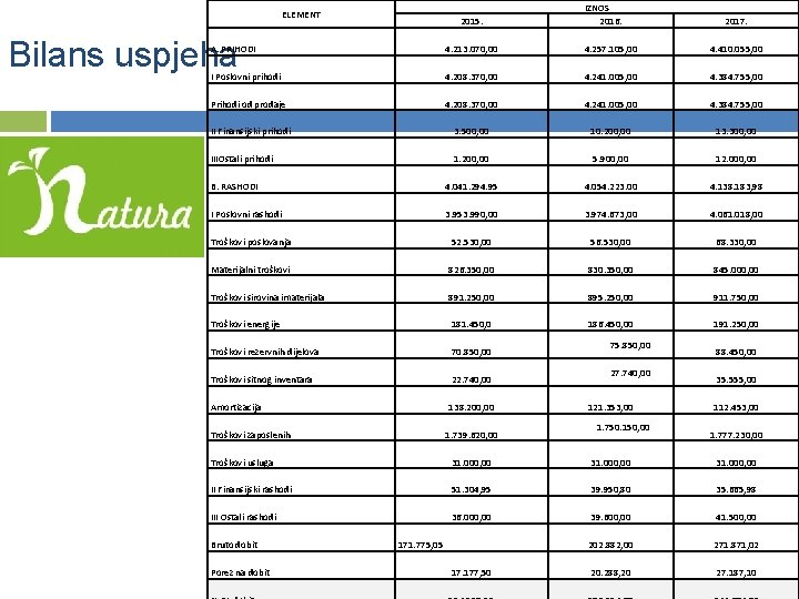 ELEMENT 2015. Bilans uspjeha IZNOS 2016. 2017. A. PRIHODI 4. 213. 070, 00 4.