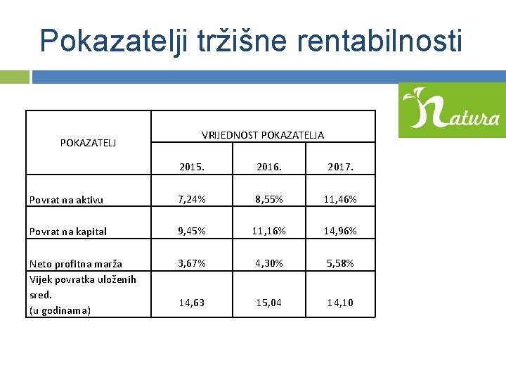 Pokazatelji tržišne rentabilnosti POKAZATELJ VRIJEDNOST POKAZATELJA 2015. 2016. 2017. Povrat na aktivu 7, 24%