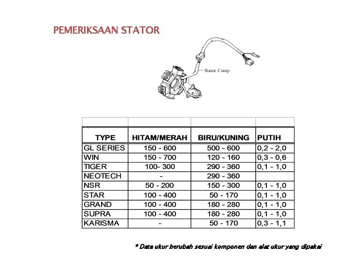 PEMERIKSAAN STATOR * Data ukur berubah sesuai komponen dan alat ukur yang dipakai 