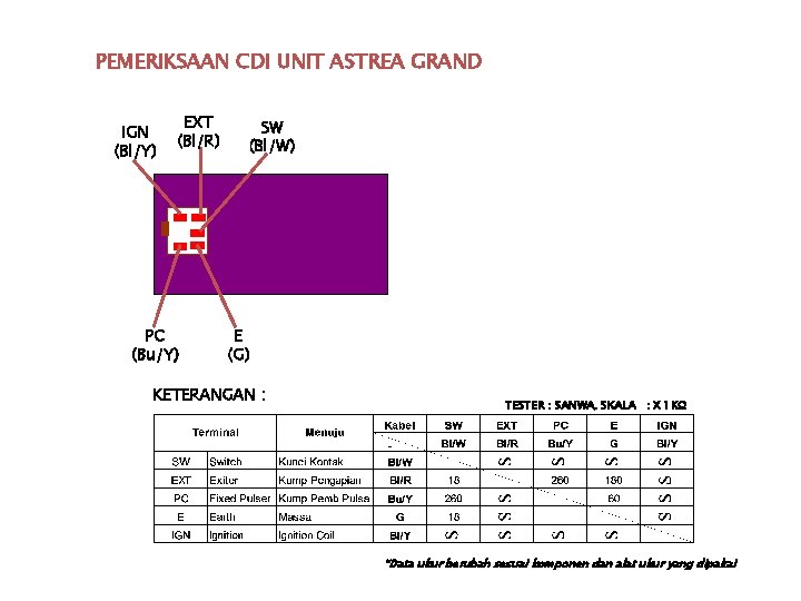 PEMERIKSAAN CDI UNIT ASTREA GRAND IGN (Bl/Y) EXT (Bl/R) PC (Bu/Y) SW (Bl/W) E