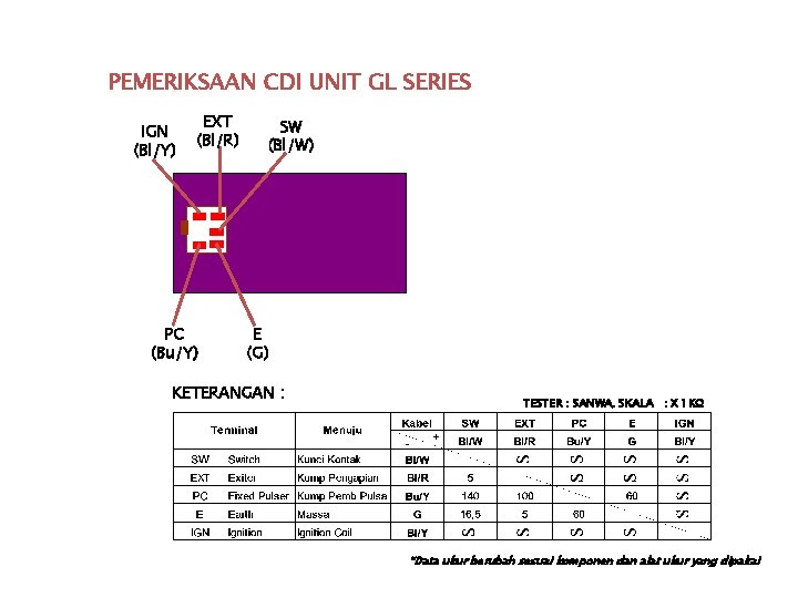 PEMERIKSAAN CDI UNIT GL SERIES IGN (Bl/Y) EXT (Bl/R) PC (Bu/Y) SW (Bl/W) E