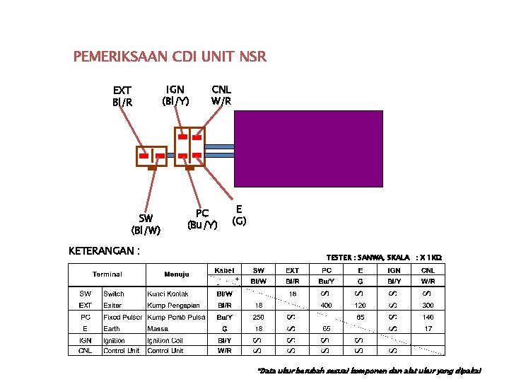 PEMERIKSAAN CDI UNIT NSR EXT Bl/R SW (Bl/W) KETERANGAN : IGN (Bl/Y) CNL W/R