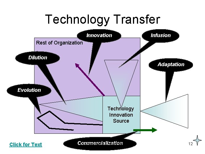 Technology Transfer Innovation Infusion Rest of Organization Dilution Adaptation Evolution Technology Innovation Source Click