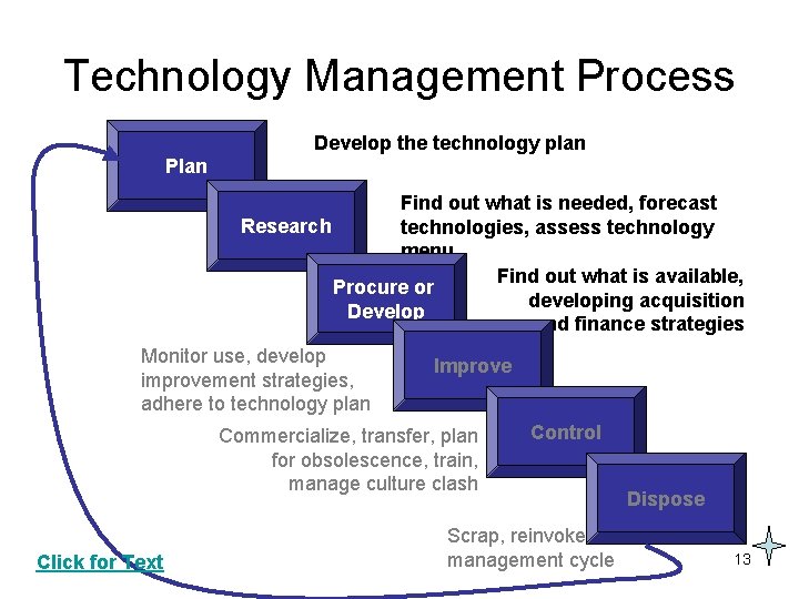 Technology Management Process Develop the technology plan Plan Find out what is needed, forecast