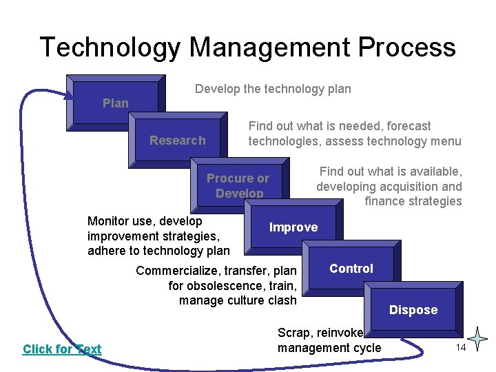 Technology Management Process Develop the technology plan Plan Find out what is needed, forecast