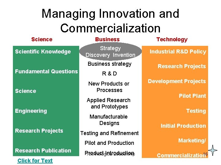 Managing Innovation and Commercialization Science Scientific Knowledge Business Strategy Discovery Invention Business strategy Fundamental