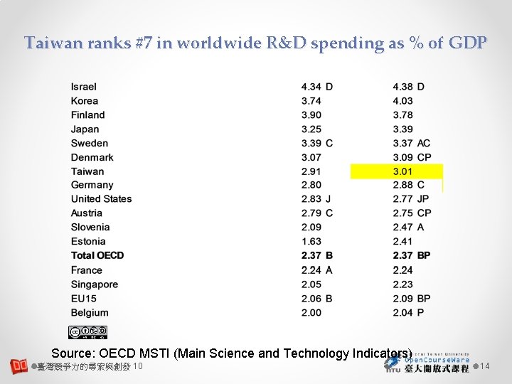 Taiwan ranks #7 in worldwide R&D spending as % of GDP Source: OECD MSTI