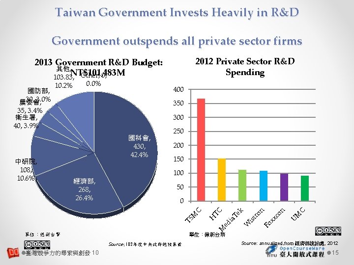 Taiwan Government Invests Heavily in R&D Government outspends all private sector firms 2012 Private