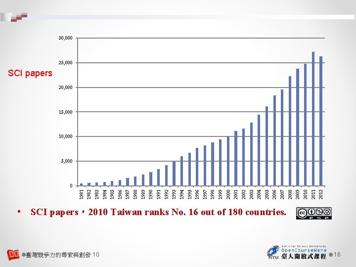 臺灣競爭力的尋索與創發 10 2012 2011 2010 2009 2008 2007 2006 2005 2004 2003 2002 2001