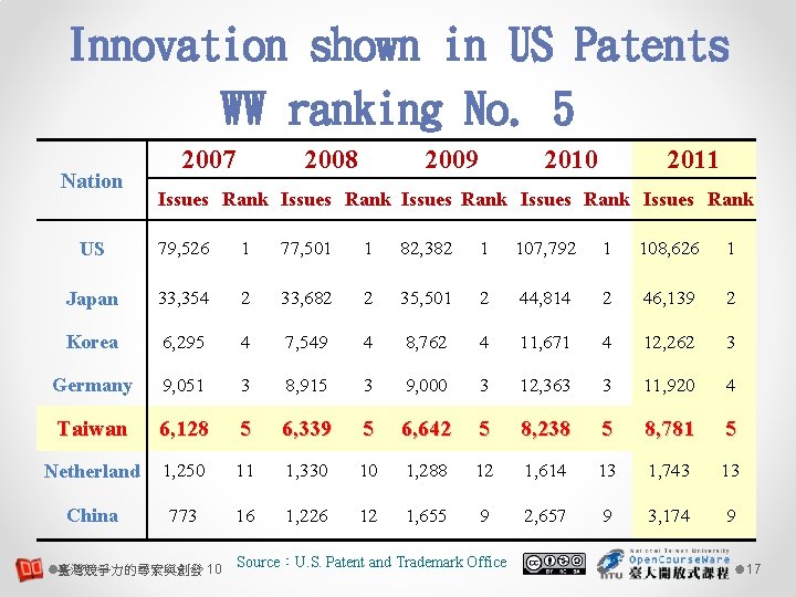 Innovation shown in US Patents WW ranking No. 5 Nation 2007 2008 2009 2010