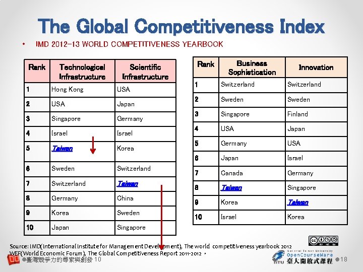 The Global Competitiveness Index • IMD 2012 -13 WORLD COMPETITIVENESS YEARBOOK Rank Technological Infrastructure