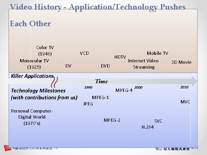 Video History - Application/Technology Pushes Each Other Color TV (1946) Monocular TV (1925) VCD