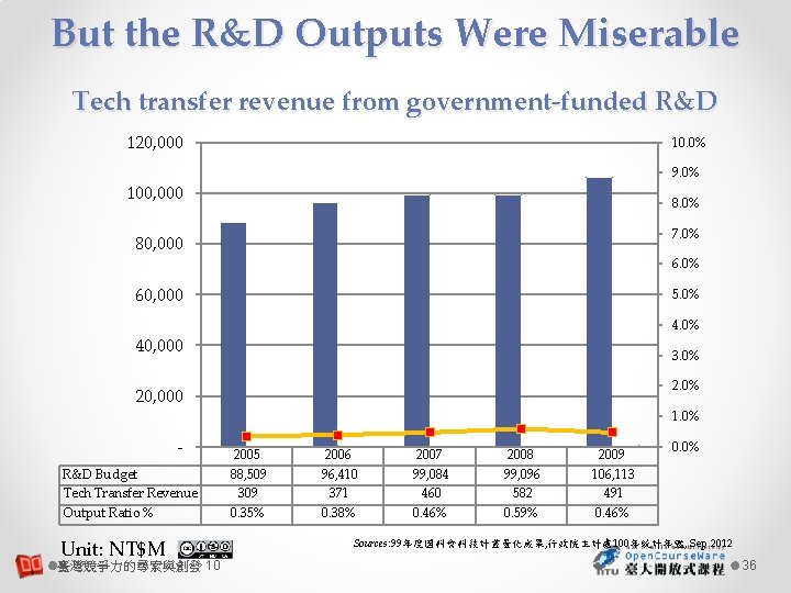 But the R&D Outputs Were Miserable Tech transfer revenue from government-funded R&D 120, 000