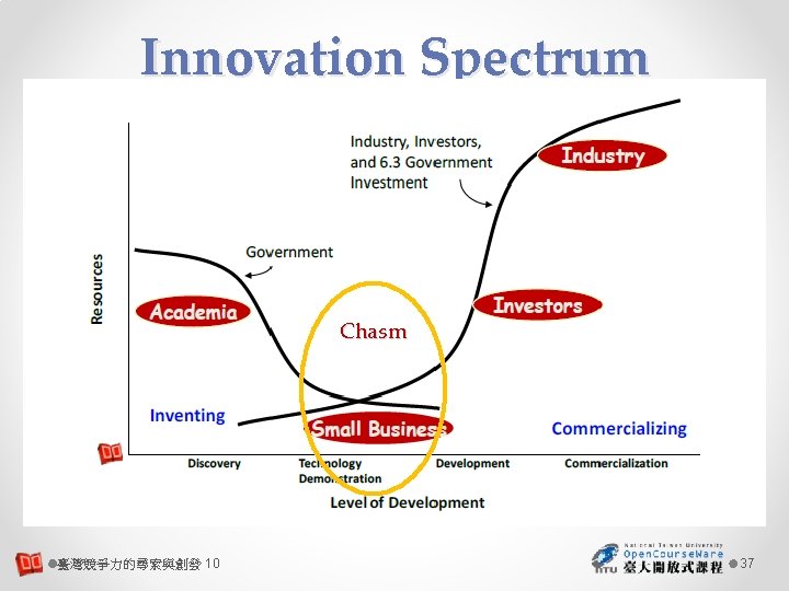Innovation Spectrum Chasm 臺灣競爭力的尋索與創發 10 37 