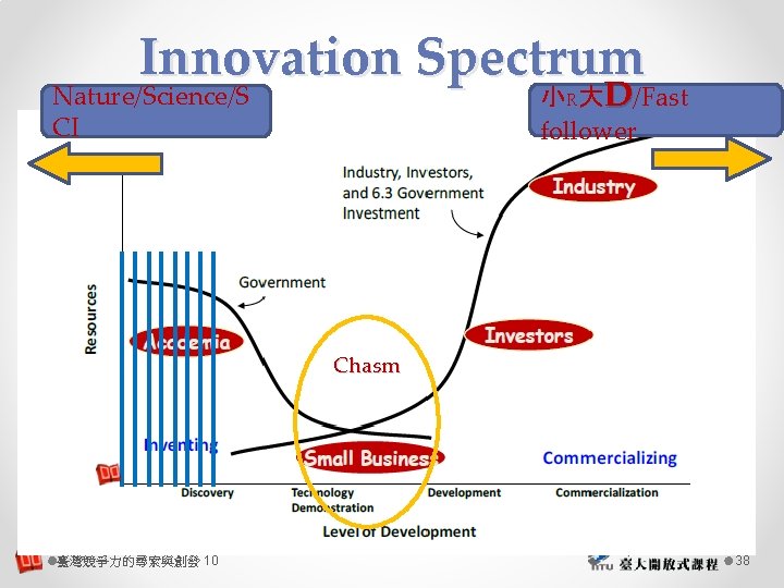 Innovation Spectrum 小R大D/Fast follower Nature/Science/S CI Chasm 臺灣競爭力的尋索與創發 10 38 