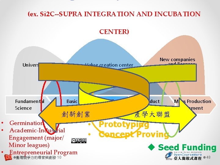 (ex. Si 2 C--SUPRA INTEGRATION AND INCUBATION CENTER) Value creation center University R&D Fundamental