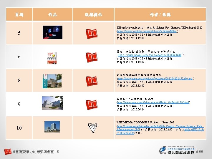 頁碼 作品 版權標示 作者 / 來源 5 TED/創新的扎根教育：陳良基 (Liang-Gee Chen) at TEDx. Taipei 2012