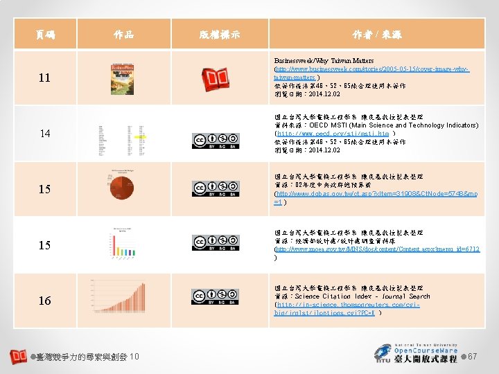 頁碼 作品 版權標示 作者 / 來源 11 Businessweek/Why Taiwan Matters (http: //www. businessweek. com/stories/2005