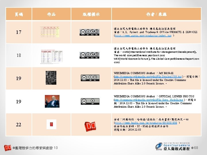 頁碼 作品 版權標示 作者 / 來源 17 國立台灣大學電機 程學系 陳良基教授製表整理 資源：U. S. Patent and