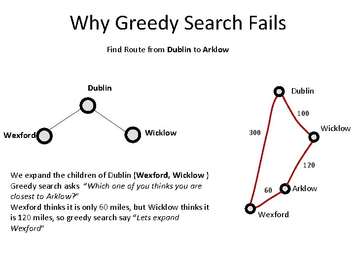 Why Greedy Search Fails Find Route from Dublin to Arklow Dublin 100 Wexford Wicklow