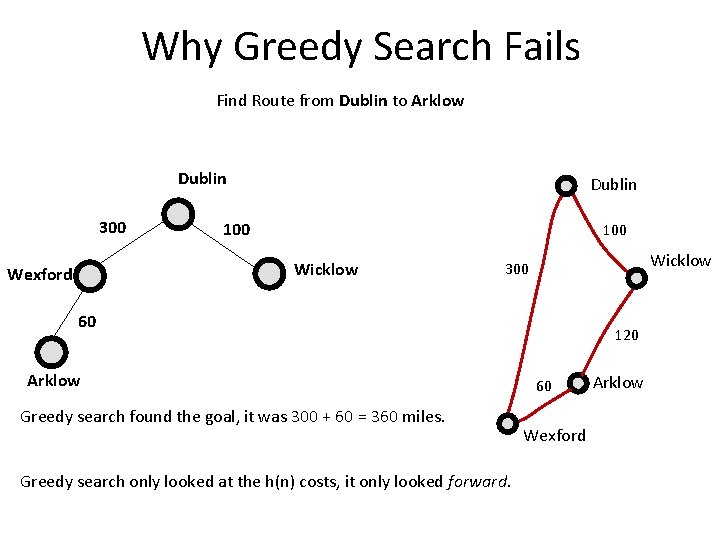 Why Greedy Search Fails Find Route from Dublin to Arklow Dublin 300 Dublin 100
