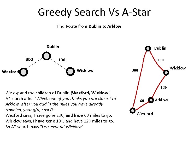 Greedy Search Vs A-Star Find Route from Dublin to Arklow Dublin 300 Wexford Dublin