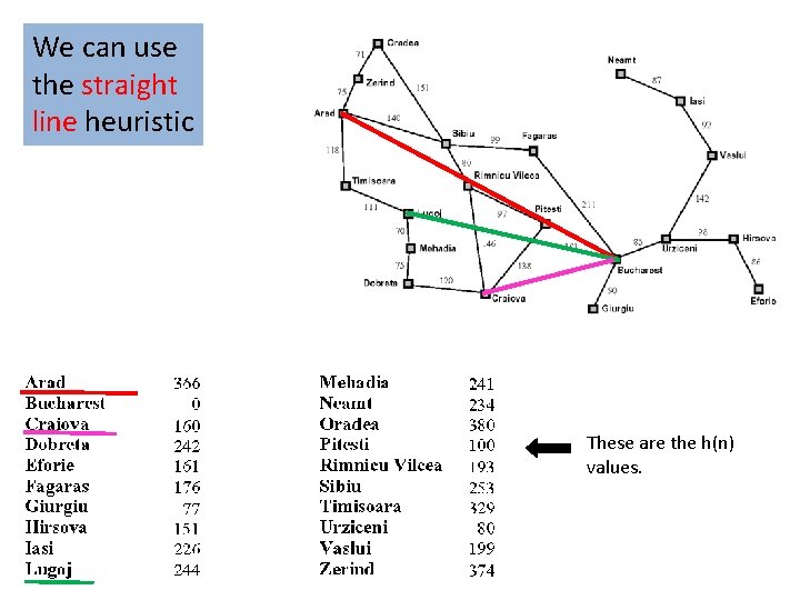 We can use the straight line heuristic These are the h(n) values. 