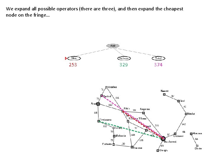 We expand all possible operators (there are three), and then expand the cheapest node