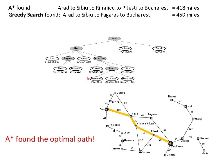 A* found: Arad to Sibiu to Rimnicu to Pitesti to Bucharest = 418 miles