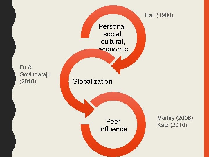 Hall (1980) Personal, social, cultural, economic Fu & Govindaraju (2010) Globalization Peer influence Morley