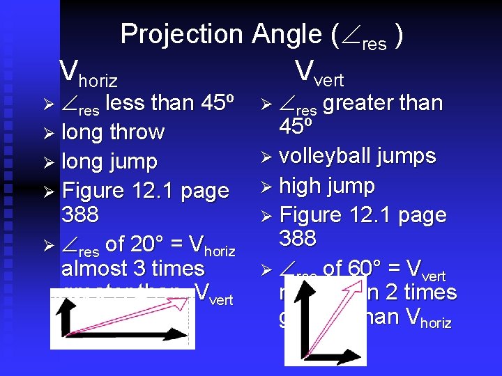 Projection Angle ( res ) Vhoriz Vvert Ø res less than 45º Ø long