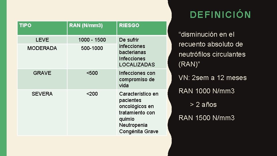 DEFINICIÓN TIPO RAN (N/mm 3) RIESGO LEVE 1000 - 1500 De sufrir infecciones bacterianas