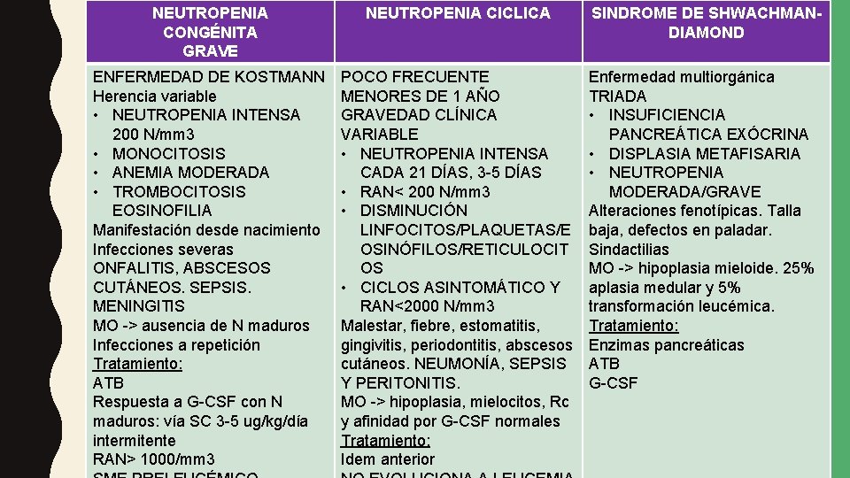 NEUTROPENIA CONGÉNITA GRAVE NEUTROPENIA CICLICA ENFERMEDAD DE KOSTMANN Herencia variable • NEUTROPENIA INTENSA 200