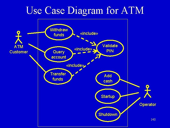 Use Case Diagram for ATM Withdraw funds ATM Customer Query account «include» Validate PIN