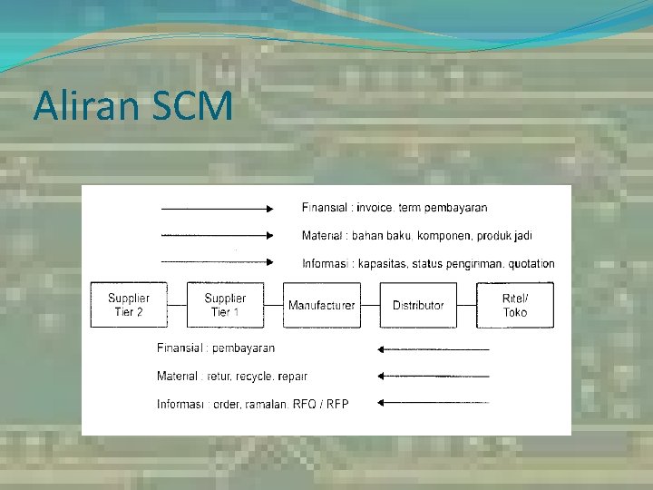 Aliran SCM 