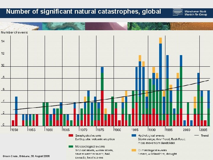 Number of significant natural catastrophes, global Green Cross, Brisbane, 30 August 2008 5 