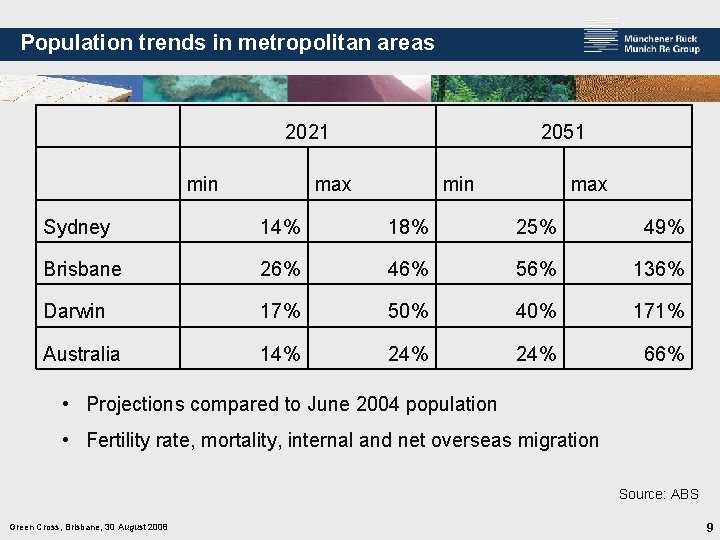 Population trends in metropolitan areas 2021 min 2051 max min max Sydney 14% 18%