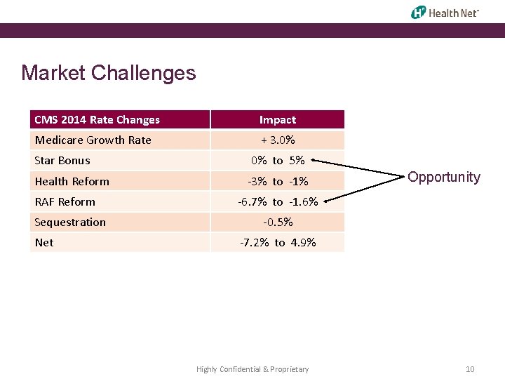 Market Challenges CMS 2014 Rate Changes Impact Medicare Growth Rate + 3. 0% Star